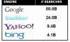 Twitter, o buscador que mais cresce