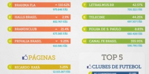 As "mais Top" das fan pages no Brasil atualmente #infografico