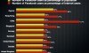 Veja os países onde o Facebook tem maior penetração em relação aos internautas