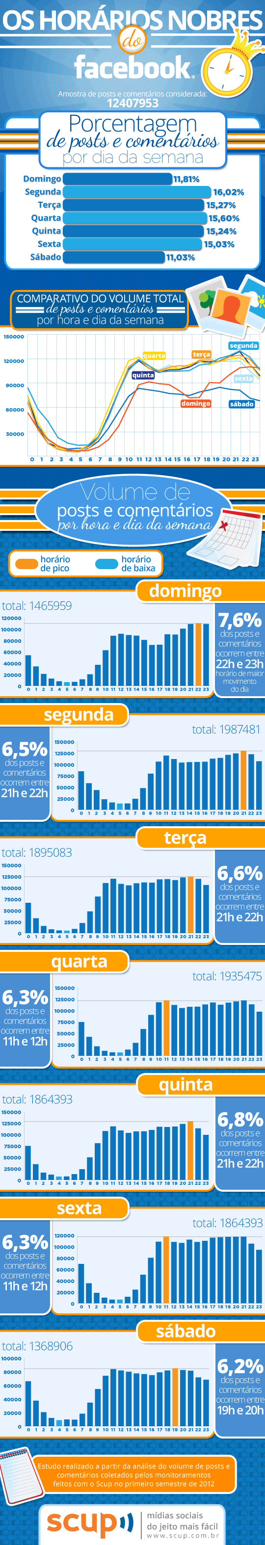 infografico horario nobre facebook 2012 O melhor horário para postar no Facebook: O horário nobre dentro do Facebook