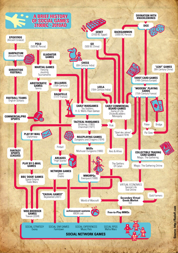 História dos social games HistorySocialGames1 28+1 infográficos sobre internet, tecnologia e mídias sociais