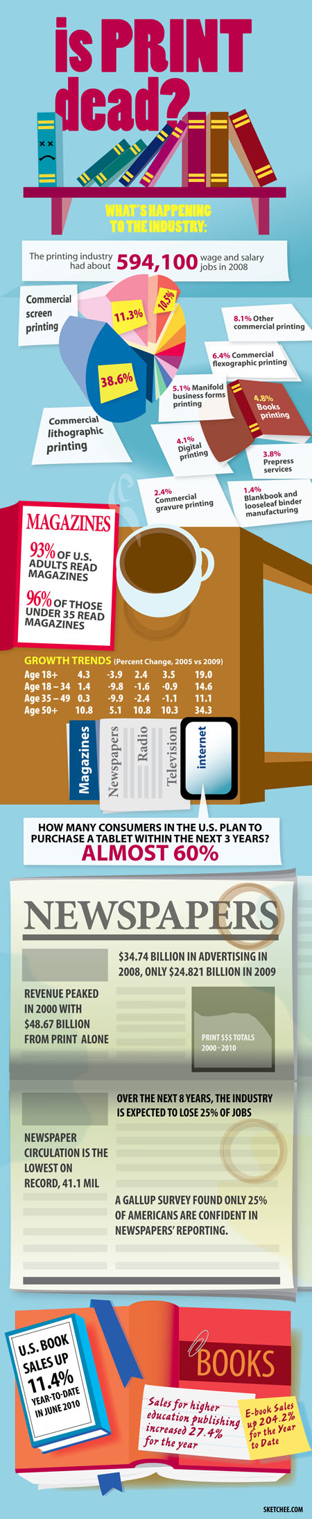 O impresso está morto? Mesmo? Is Print Dead 28+1 infográficos sobre internet, tecnologia e mídias sociais