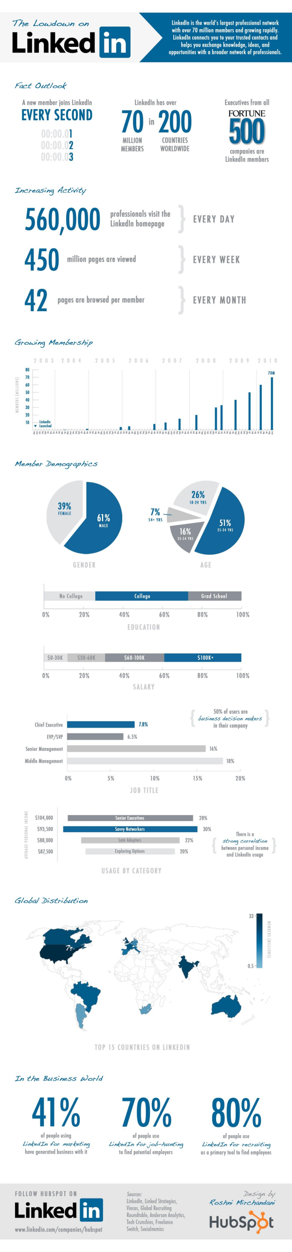 Infográfico sobre o LinkedIn LinkedIn Infographic 28+1 infográficos sobre internet, tecnologia e mídias sociais