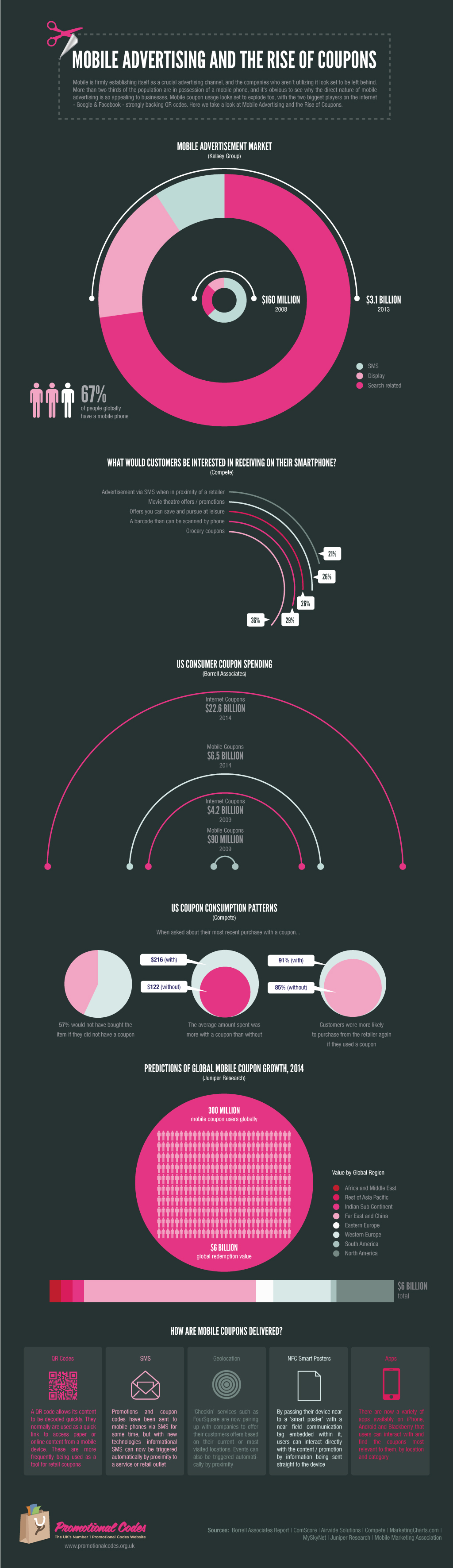 Anúncio nos dispositivos móveis e o uso dos cupons MobileCoupons 28+1 infográficos sobre internet, tecnologia e mídias sociais