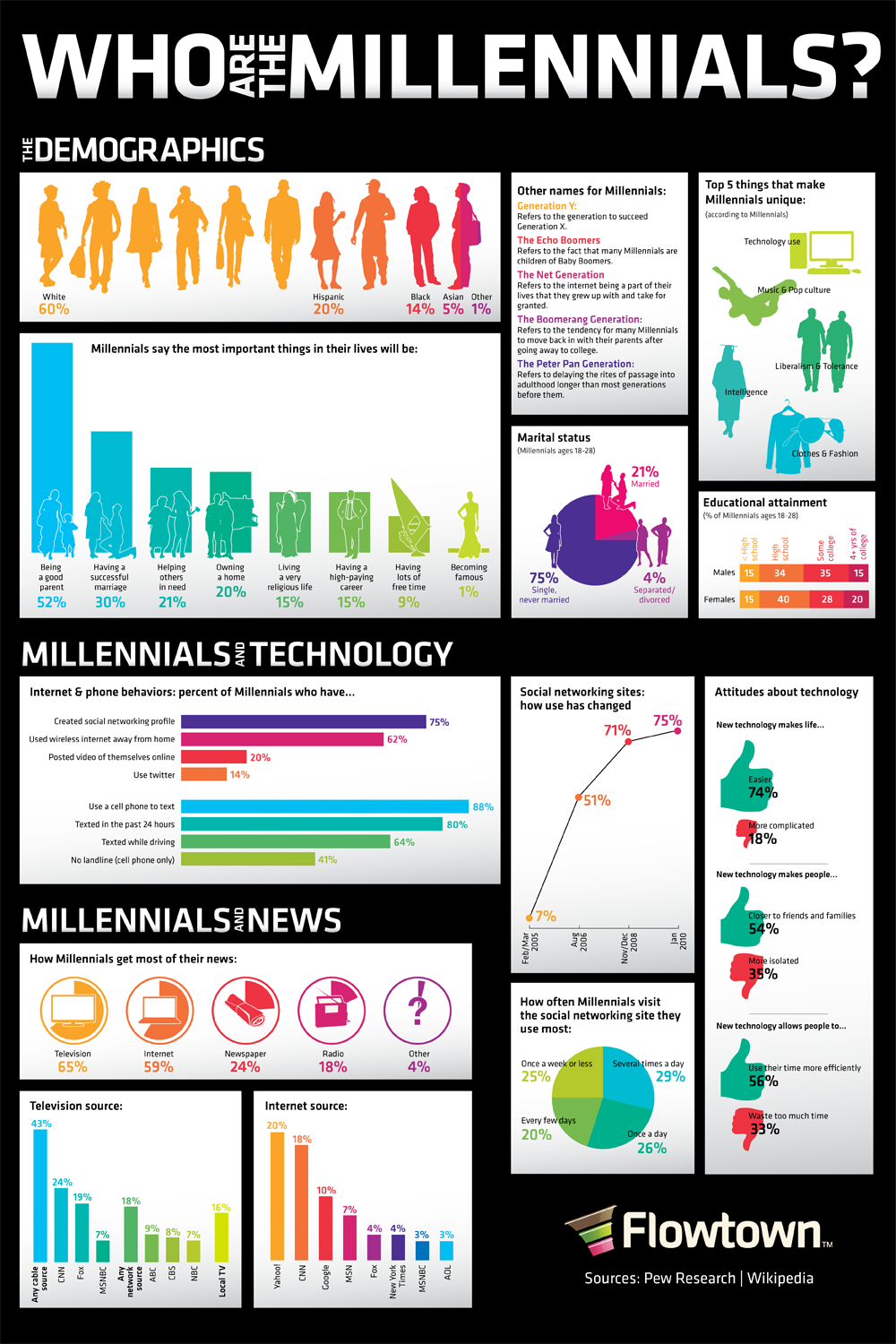 Infográfico sobre o comportamento da geração Y Understanding the millennials 28+1 infográficos sobre internet, tecnologia e mídias sociais