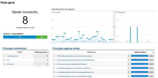 google analytics painel tempo real Google Analytics em tempo real e com versão Premium