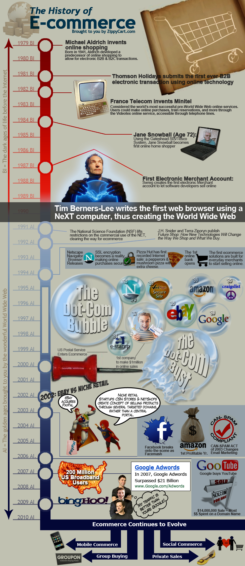 História do e-commerce history of ecommerce 28+1 infográficos sobre internet, tecnologia e mídias sociais