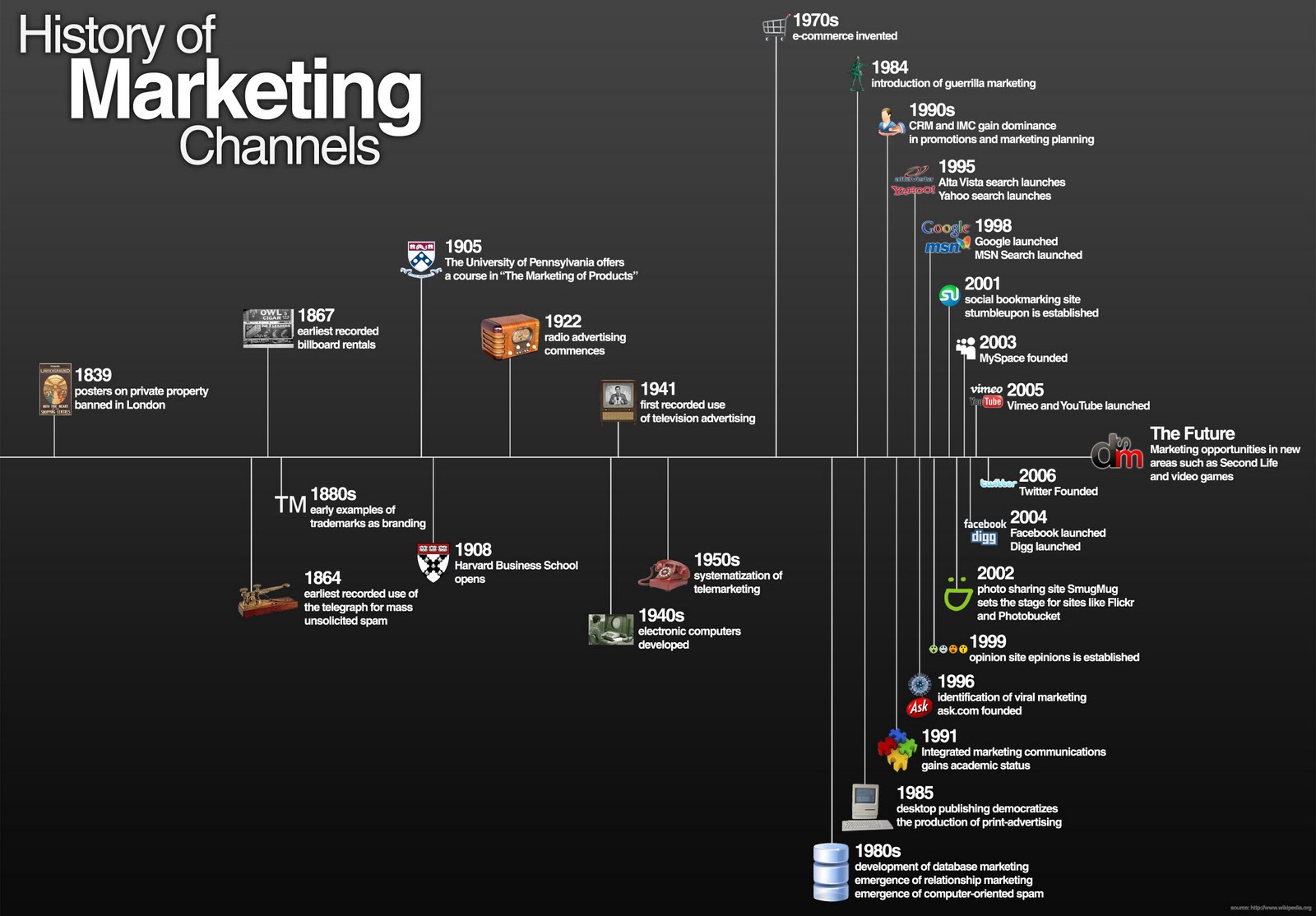 História dos canais de marketing history of marketing1 28+1 infográficos sobre internet, tecnologia e mídias sociais