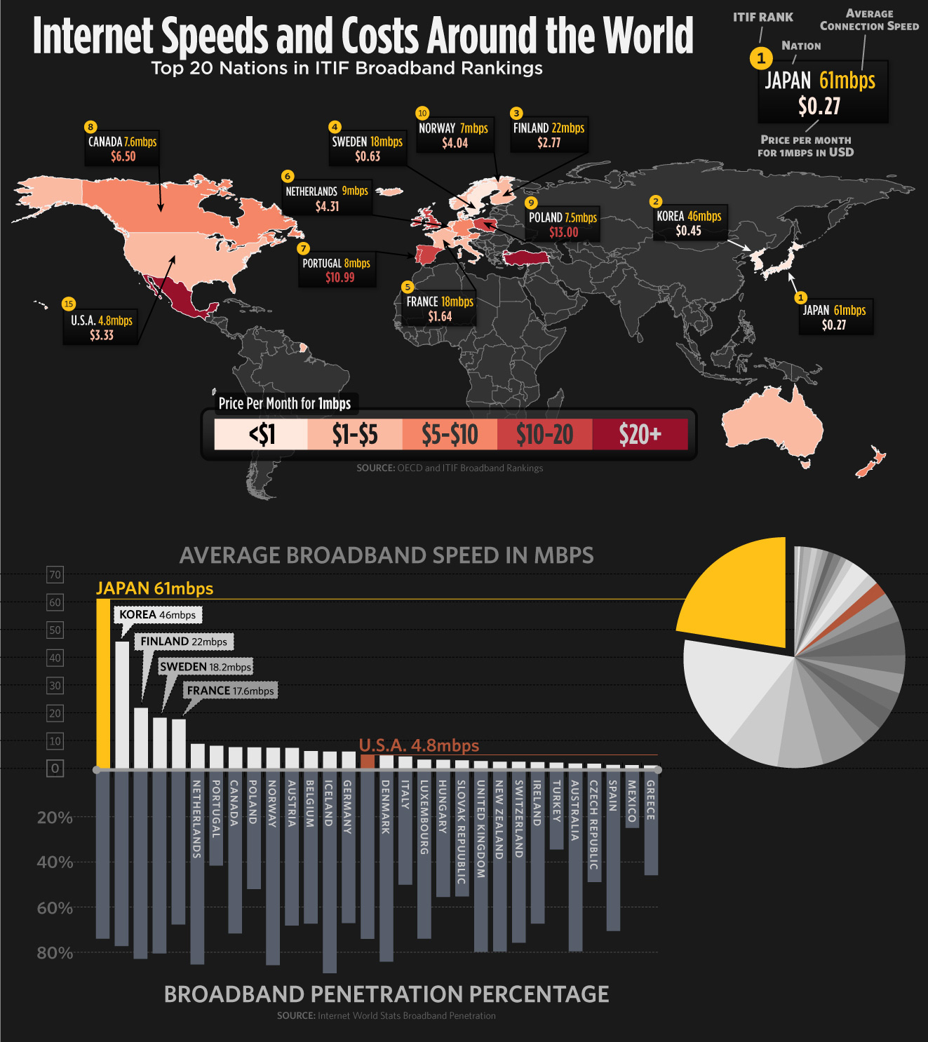 Infográfico sobre o custo da internet ao redor do mundo internet no mundo 28+1 infográficos sobre internet, tecnologia e mídias sociais