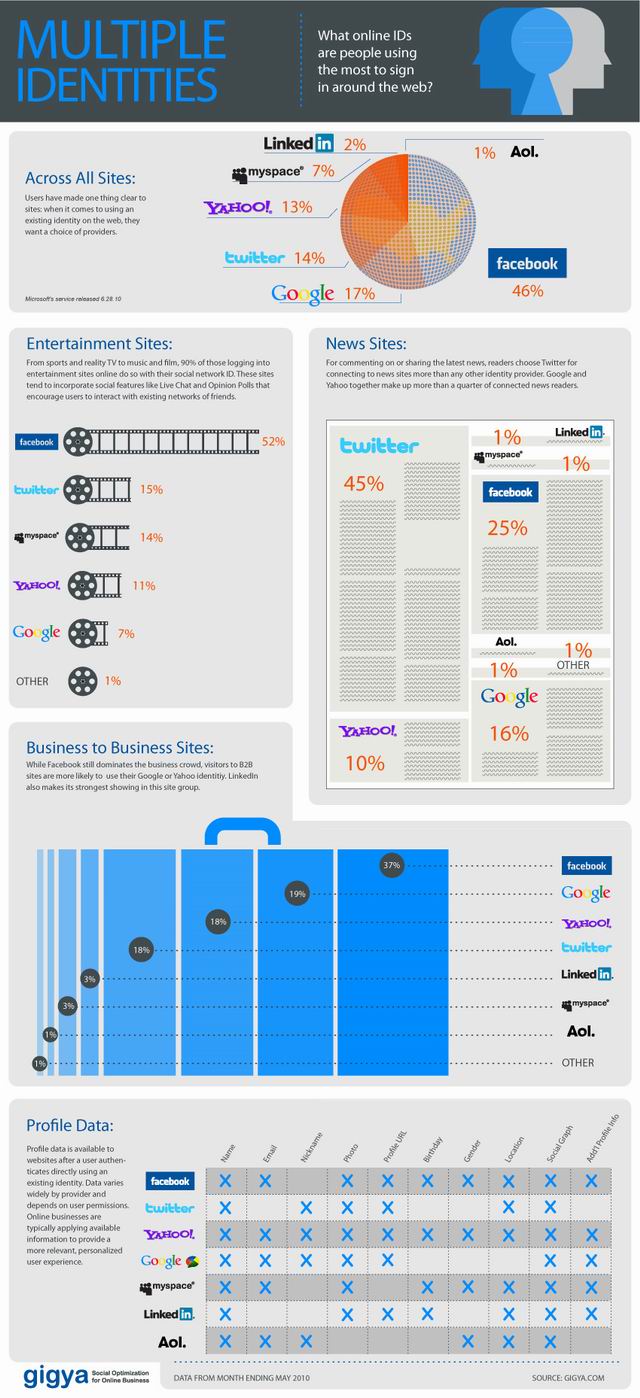 Qual identidade mais usada pela web? multiple identities 28+1 infográficos sobre internet, tecnologia e mídias sociais