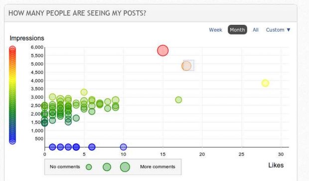 painel crowdbooster exemplo facebook Qual foi meu tweet que fez 
mais sucesso? Quantos fans ganhei na última semana?