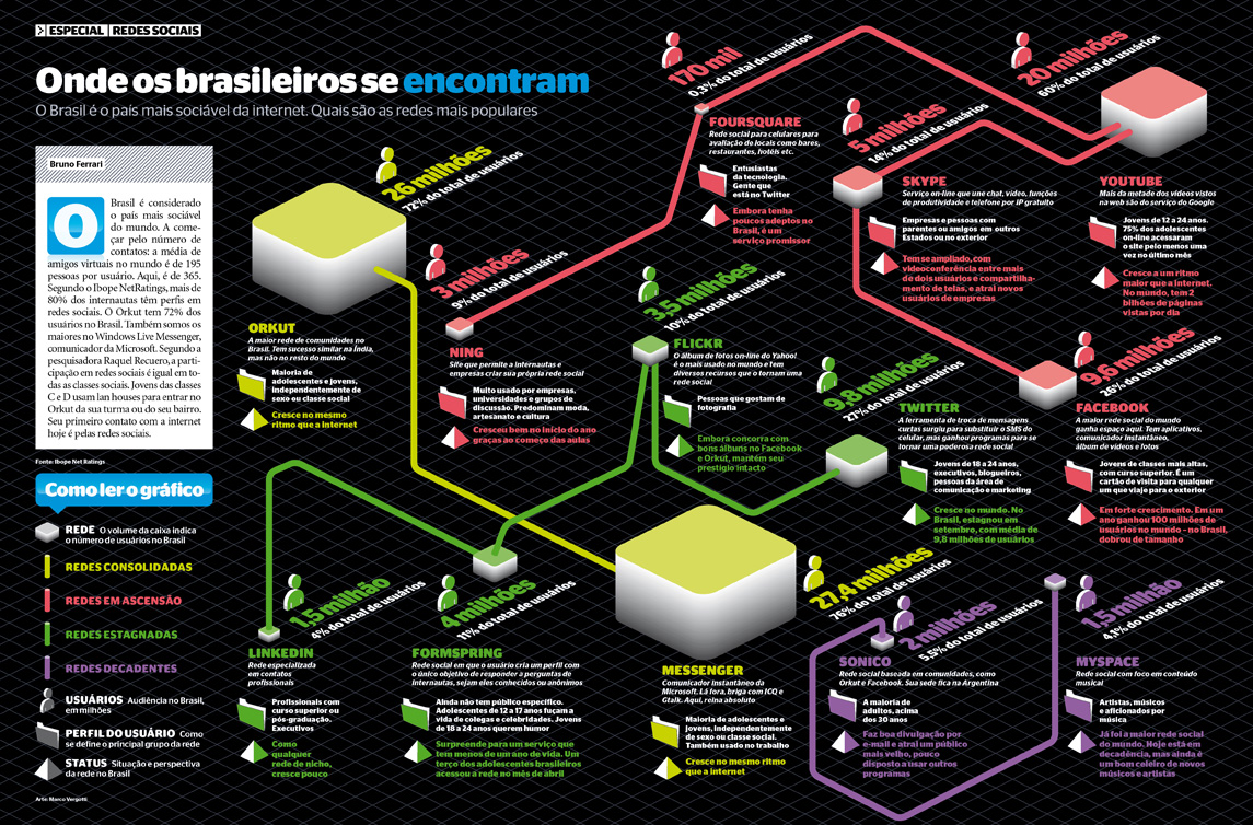 Como estão as redes sociais no Brasil redes sociais mercado revista epoca 29 de maio 2010 28+1 infográficos sobre internet, tecnologia e mídias sociais
