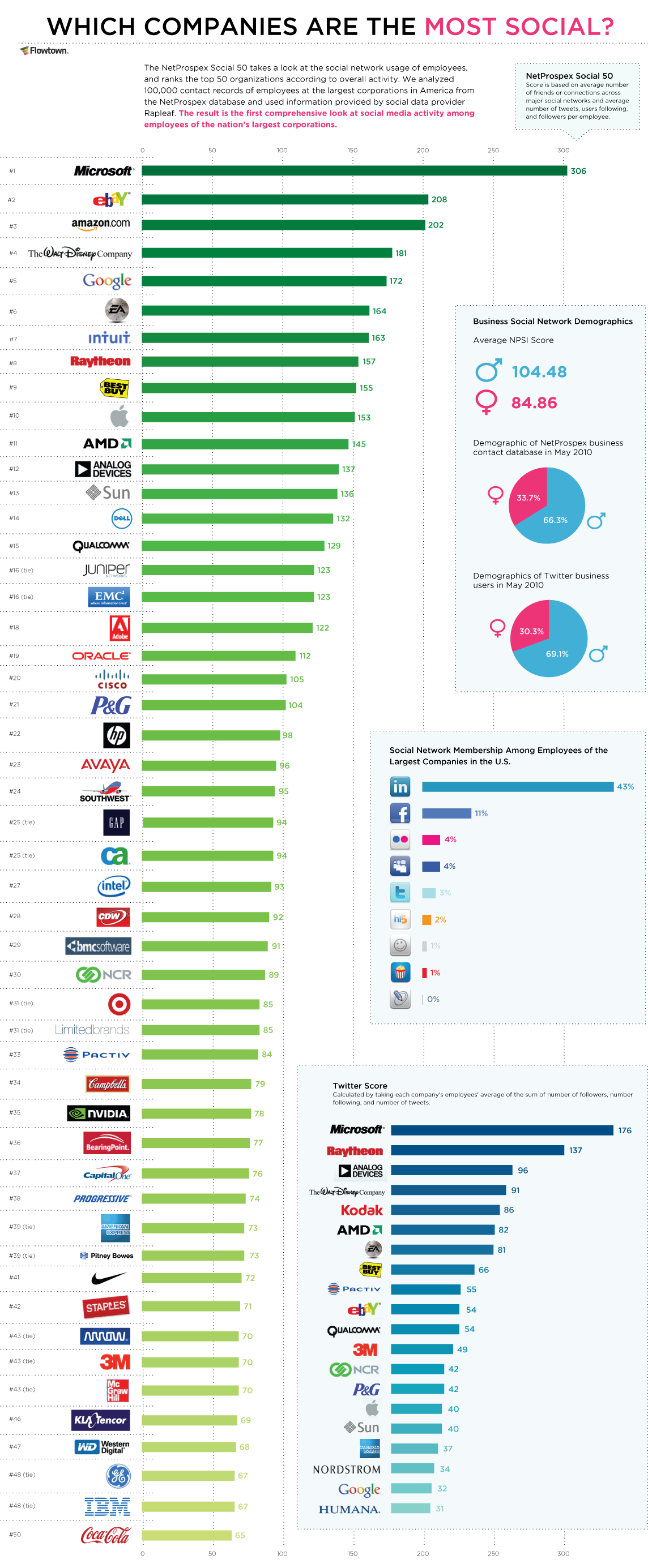 Qual a empresa mais social da web? social companies 28+1 infográficos sobre internet, tecnologia e mídias sociais