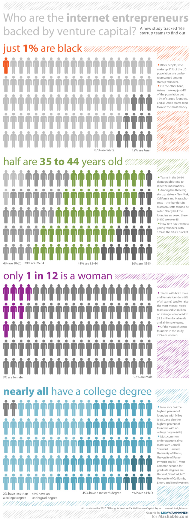 Pessoas por traz das principais startups startupstats1 28+1 infográficos sobre internet, tecnologia e mídias sociais