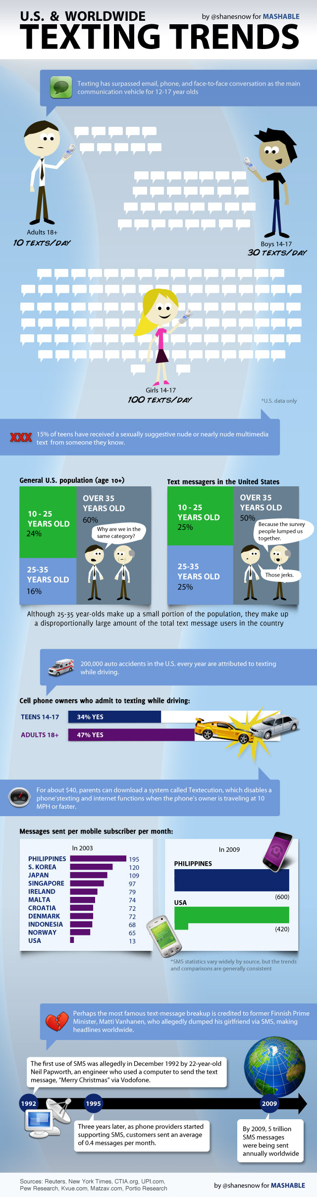 Tendências para o mercado de SMS worldwide texting trends 2 28+1 infográficos sobre internet, tecnologia e mídias sociais