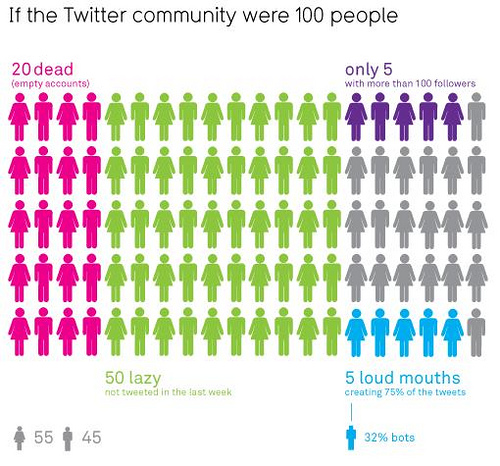 estat-sticas-sobre-os-usu-rios-do-twitter