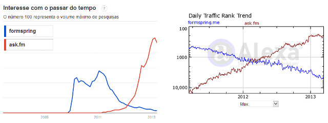 Comparação entre Fomspring.me e Ask.fm nas buscas do Google e tráfego estimado do Alexa