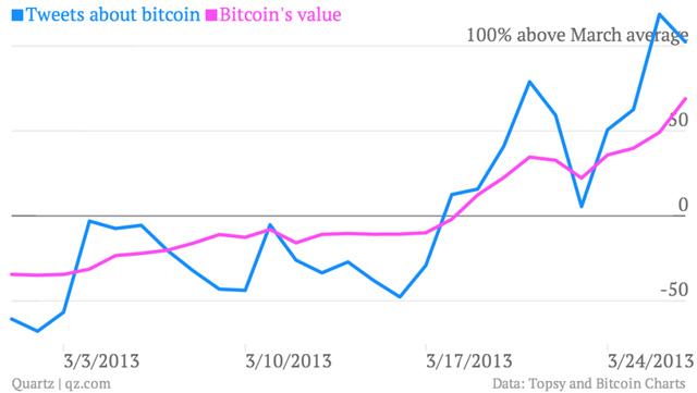Gráfico comparado crescimento de bitcoin com tweets sobre elas. Foto de Felix Salmon.