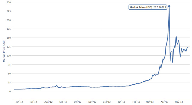 Gráfico de preço das bitcoins ao longo dos últimos meses.