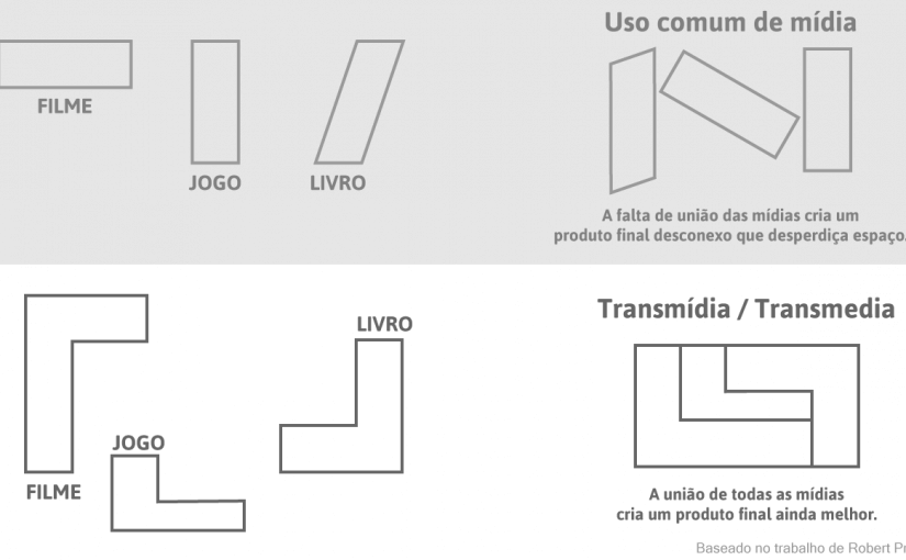 Nesta imagem podemos ver como os diferentes meios se complementam, caracterizando o conceito de transmídia.