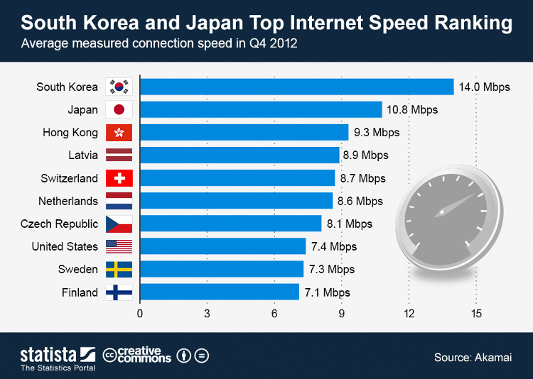 Aqui no Brasil ainda estamos longe da Coréia, que um anos atrás já tinha média de 14Mpbs de conexão.