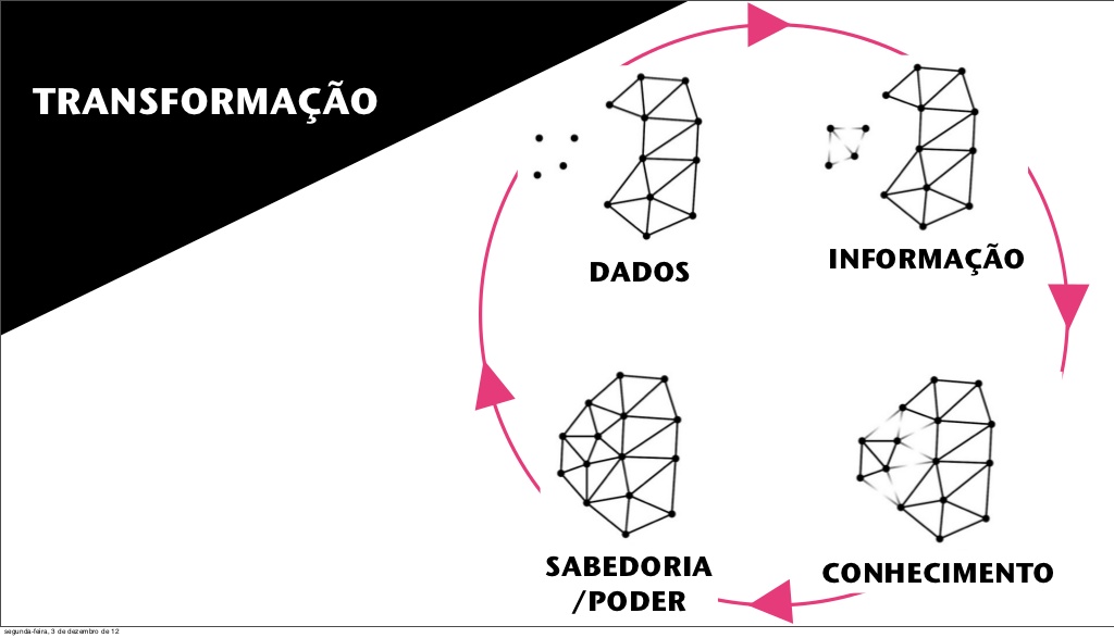 dado-informacao-conteudo-cpbr7