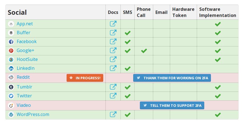 Tabela de suporte ao 2FA das principais mídias sociais, a grande maioria já suporta.