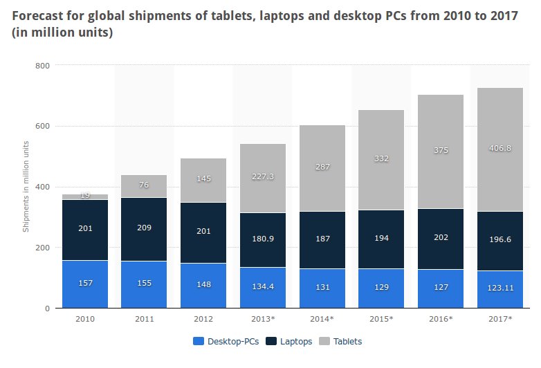 venda-desktop-laptops-tablets-2010-2017