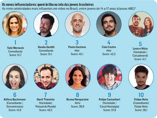 As 20 celebridades mais influentes entre os jovens brasileiros