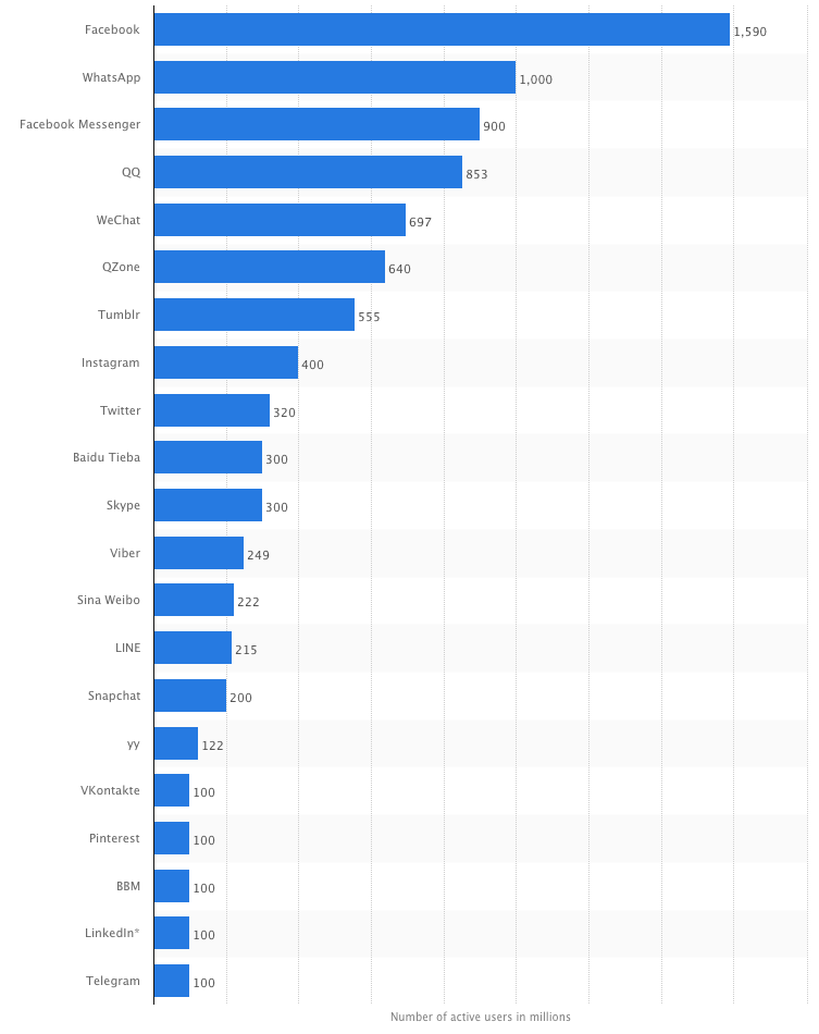 statista-top-social-network-im-2016-abril-april