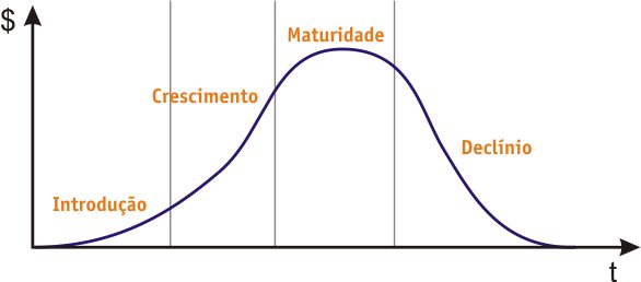 O ciclo de vida de um produto