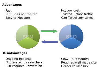 SEO Vs SEM. Links patrocinados Vs SEO?