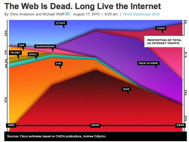 Grafico sobre o Final da Web Grafico sobre o Final da Web