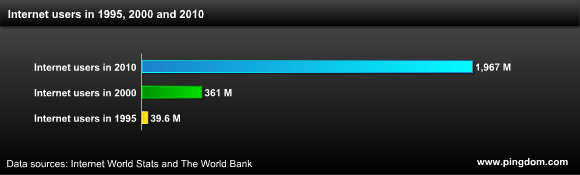 Internet em 1995, 2000 e 2010